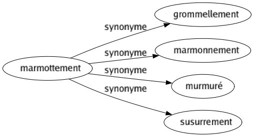 Synonyme de Marmottement : Grommellement Marmonnement Murmuré Susurrement 