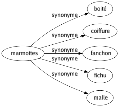 Synonyme de Marmottes : Boité Coiffure Fanchon Fichu Malle 