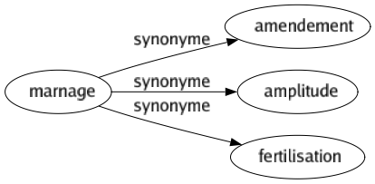 Synonyme de Marnage : Amendement Amplitude Fertilisation 