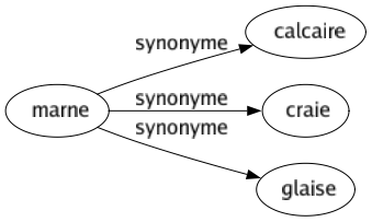 Synonyme de Marne : Calcaire Craie Glaise 