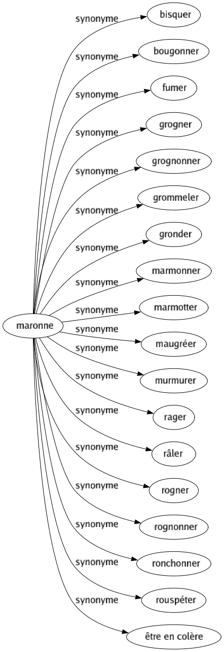 Synonyme de Maronne : Bisquer Bougonner Fumer Grogner Grognonner Grommeler Gronder Marmonner Marmotter Maugréer Murmurer Rager Râler Rogner Rognonner Ronchonner Rouspéter Être en colère 