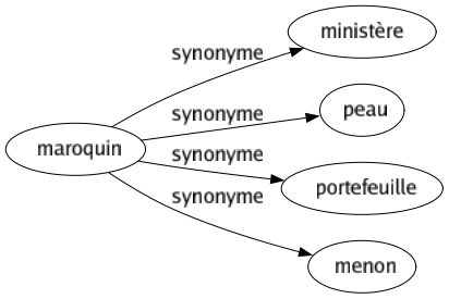 Synonyme de Maroquin : Ministère Peau Portefeuille Menon 