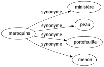 Synonyme de Maroquins : Ministère Peau Portefeuille Menon 