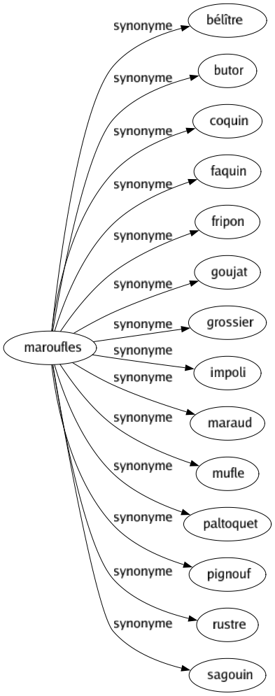 Synonyme de Maroufles : Bélître Butor Coquin Faquin Fripon Goujat Grossier Impoli Maraud Mufle Paltoquet Pignouf Rustre Sagouin 