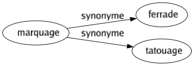 Synonyme de Marquage : Ferrade Tatouage 