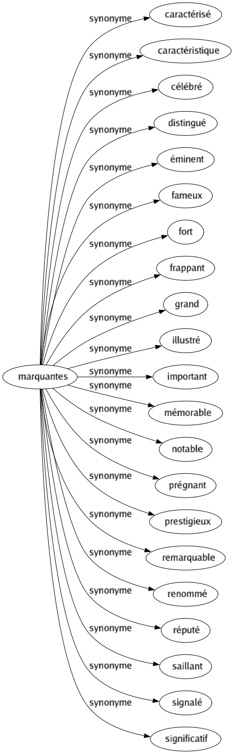 Synonyme de Marquantes : Caractérisé Caractéristique Célébré Distingué Éminent Fameux Fort Frappant Grand Illustré Important Mémorable Notable Prégnant Prestigieux Remarquable Renommé Réputé Saillant Signalé Significatif 