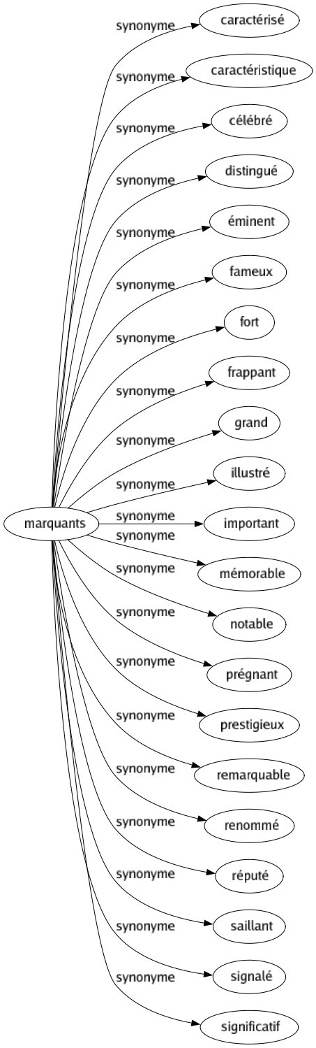 Synonyme de Marquants : Caractérisé Caractéristique Célébré Distingué Éminent Fameux Fort Frappant Grand Illustré Important Mémorable Notable Prégnant Prestigieux Remarquable Renommé Réputé Saillant Signalé Significatif 