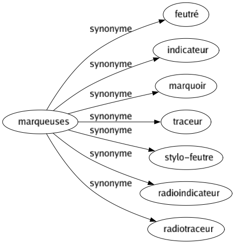 Synonyme de Marqueuses : Feutré Indicateur Marquoir Traceur Stylo-feutre Radioindicateur Radiotraceur 