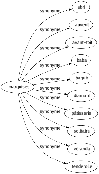 Synonyme de Marquises : Abri Auvent Avant-toit Baba Bagué Diamant Pâtisserie Solitaire Véranda Tenderolle 