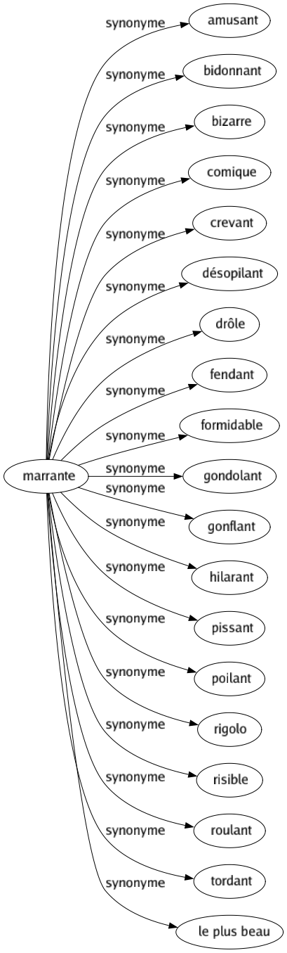 Synonyme de Marrante : Amusant Bidonnant Bizarre Comique Crevant Désopilant Drôle Fendant Formidable Gondolant Gonflant Hilarant Pissant Poilant Rigolo Risible Roulant Tordant Le plus beau 