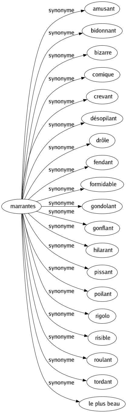 Synonyme de Marrantes : Amusant Bidonnant Bizarre Comique Crevant Désopilant Drôle Fendant Formidable Gondolant Gonflant Hilarant Pissant Poilant Rigolo Risible Roulant Tordant Le plus beau 