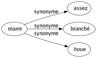 Synonyme de Marre : Assez Branché Houe 