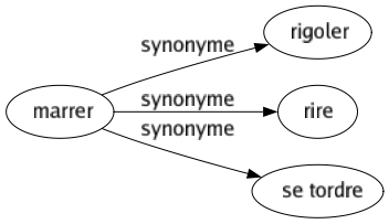 Synonyme de Marrer : Rigoler Rire Se tordre 