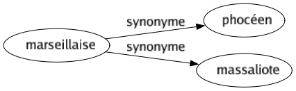 Synonyme de Marseillaise : Phocéen Massaliote 