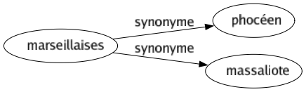 Synonyme de Marseillaises : Phocéen Massaliote 