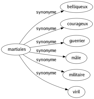 Synonyme de Martiales : Belliqueux Courageux Guerrier Mâle Militaire Viril 