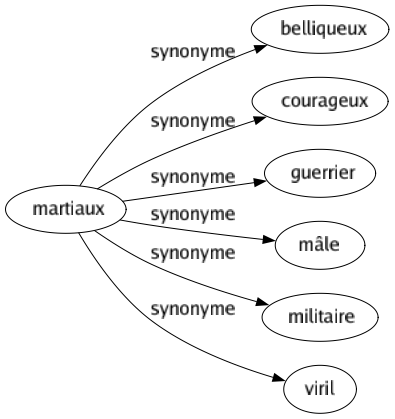 Synonyme de Martiaux : Belliqueux Courageux Guerrier Mâle Militaire Viril 