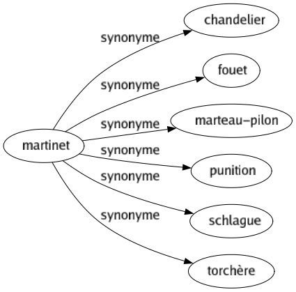 Synonyme de Martinet : Chandelier Fouet Marteau-pilon Punition Schlague Torchère 