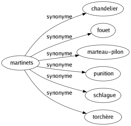 Synonyme de Martinets : Chandelier Fouet Marteau-pilon Punition Schlague Torchère 