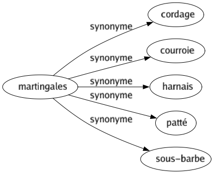 Synonyme de Martingales : Cordage Courroie Harnais Patté Sous-barbe 