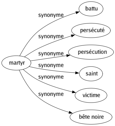 Synonyme de Martyr : Battu Persécuté Persécution Saint Victime Bête noire 