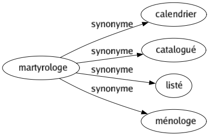 Synonyme de Martyrologe : Calendrier Catalogué Listé Ménologe 