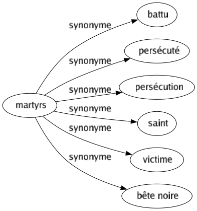 Synonyme de Martyrs : Battu Persécuté Persécution Saint Victime Bête noire 