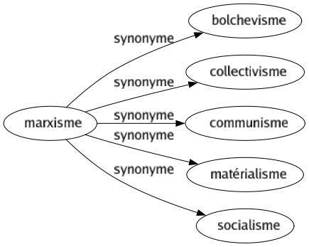 Synonyme de Marxisme : Bolchevisme Collectivisme Communisme Matérialisme Socialisme 