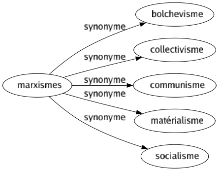 Synonyme de Marxismes : Bolchevisme Collectivisme Communisme Matérialisme Socialisme 