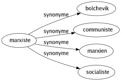 Synonyme de Marxiste : Bolchevik Communiste Marxien Socialiste 