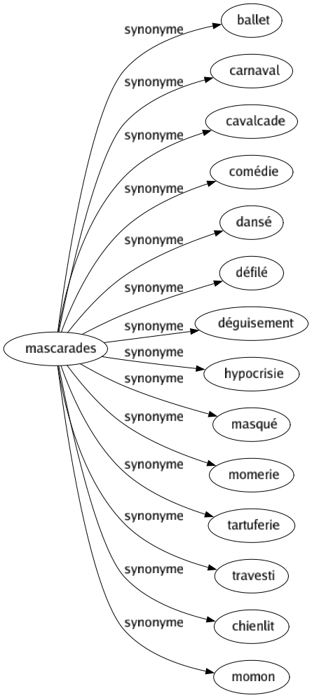 Synonyme de Mascarades : Ballet Carnaval Cavalcade Comédie Dansé Défilé Déguisement Hypocrisie Masqué Momerie Tartuferie Travesti Chienlit Momon 