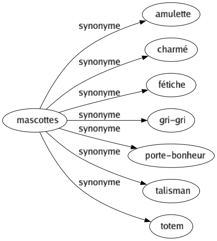 Synonyme de Mascottes : Amulette Charmé Fétiche Gri-gri Porte-bonheur Talisman Totem 