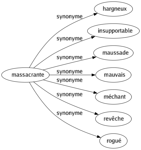 Synonyme de Massacrante : Hargneux Insupportable Maussade Mauvais Méchant Revêche Rogué 