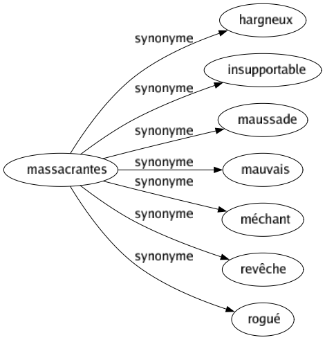 Synonyme de Massacrantes : Hargneux Insupportable Maussade Mauvais Méchant Revêche Rogué 