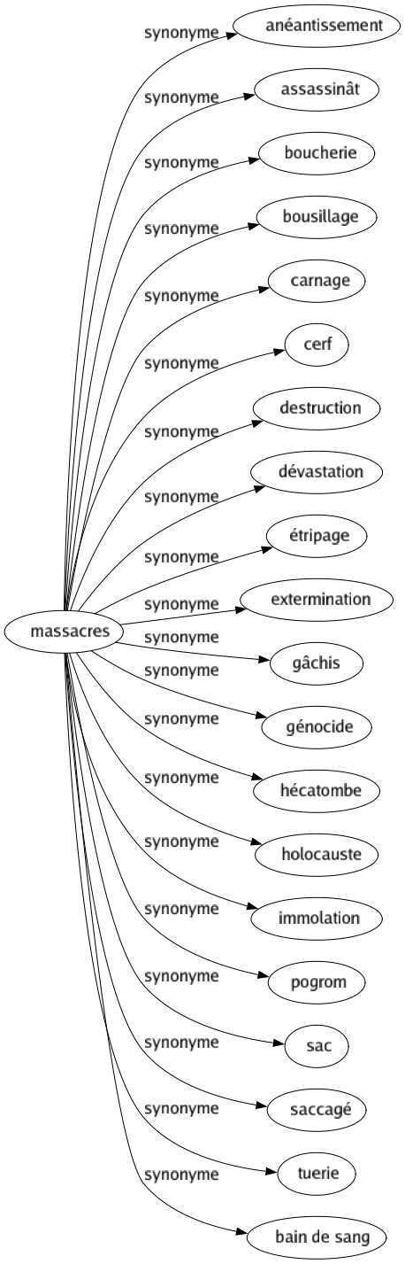 Synonyme de Massacres : Anéantissement Assassinât Boucherie Bousillage Carnage Cerf Destruction Dévastation Étripage Extermination Gâchis Génocide Hécatombe Holocauste Immolation Pogrom Sac Saccagé Tuerie Bain de sang 