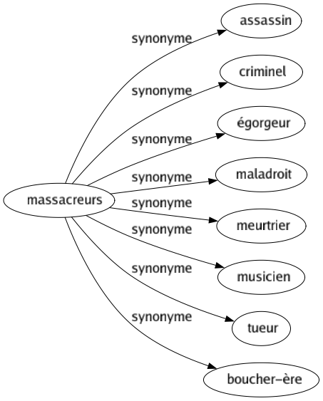 Synonyme de Massacreurs : Assassin Criminel Égorgeur Maladroit Meurtrier Musicien Tueur Boucher-ère 