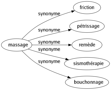 Synonyme de Massage : Friction Pétrissage Remède Sismothérapie Bouchonnage 