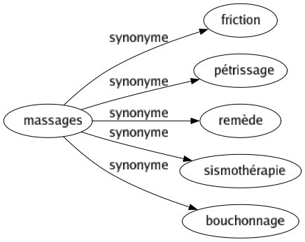 Synonyme de Massages : Friction Pétrissage Remède Sismothérapie Bouchonnage 