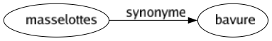 Synonyme de Masselottes : Bavure 