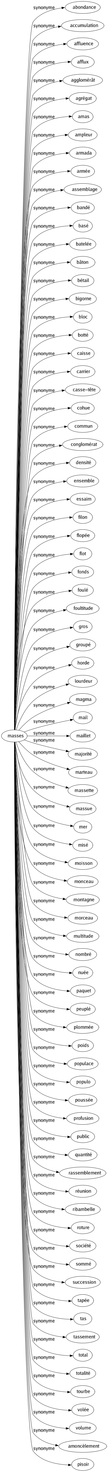 Synonyme de Masses : Abondance Accumulation Affluence Afflux Agglomérât Agrégat Amas Ampleur Armada Armée Assemblage Bandé Basé Batelée Bâton Bétail Bigorne Bloc Botté Caisse Carrier Casse-tête Cohue Commun Conglomérat Densité Ensemble Essaim Filon Flopée Flot Fonds Foulé Foultitude Gros Groupé Horde Lourdeur Magma Mail Maillet Majorité Marteau Massette Massue Mer Misé Moisson Monceau Montagne Morceau Multitude Nombré Nuée Paquet Peuplé Plommée Poids Populace Populo Poussée Profusion Public Quantité Rassemblement Réunion Ribambelle Roture Société Sommé Succession Tapée Tas Tassement Total Totalité Tourbe Volée Volume Amoncèlement Pisoir 