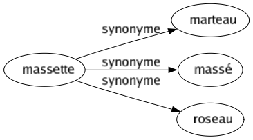 Synonyme de Massette : Marteau Massé Roseau 