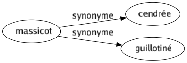 Synonyme de Massicot : Cendrée Guillotiné 