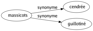 Synonyme de Massicots : Cendrée Guillotiné 