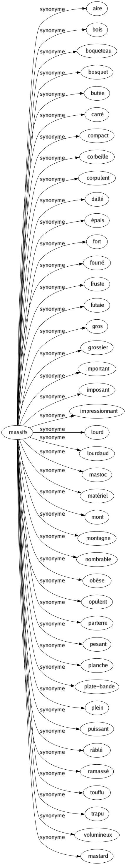 Synonyme de Massifs : Aire Bois Boqueteau Bosquet Butée Carré Compact Corbeille Corpulent Dallé Épais Fort Fourré Fruste Futaie Gros Grossier Important Imposant Impressionnant Lourd Lourdaud Mastoc Matériel Mont Montagne Nombrable Obèse Opulent Parterre Pesant Planche Plate-bande Plein Puissant Râblé Ramassé Touffu Trapu Volumineux Mastard 