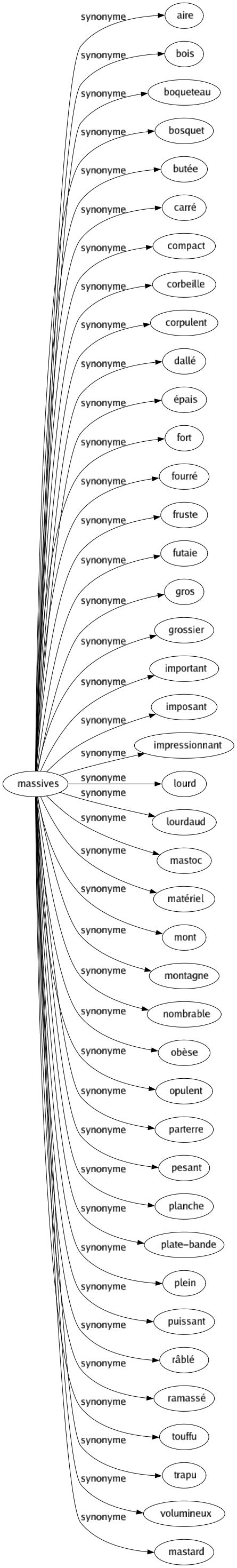 Synonyme de Massives : Aire Bois Boqueteau Bosquet Butée Carré Compact Corbeille Corpulent Dallé Épais Fort Fourré Fruste Futaie Gros Grossier Important Imposant Impressionnant Lourd Lourdaud Mastoc Matériel Mont Montagne Nombrable Obèse Opulent Parterre Pesant Planche Plate-bande Plein Puissant Râblé Ramassé Touffu Trapu Volumineux Mastard 