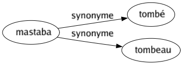 Synonyme de Mastaba : Tombé Tombeau 