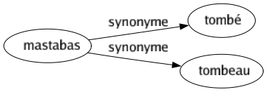 Synonyme de Mastabas : Tombé Tombeau 