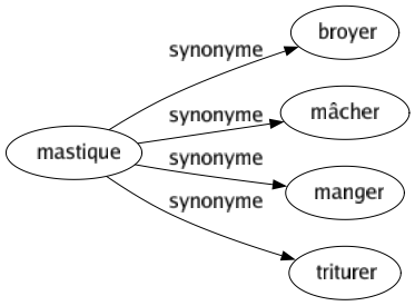 Synonyme de Mastique : Broyer Mâcher Manger Triturer 