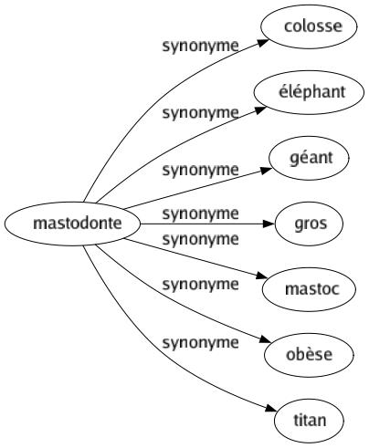 Synonyme de Mastodonte : Colosse Éléphant Géant Gros Mastoc Obèse Titan 