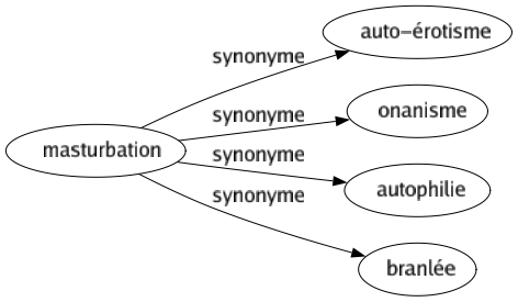 Synonyme de Masturbation : Auto-érotisme Onanisme Autophilie Branlée 